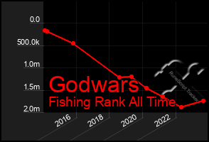 Total Graph of Godwars