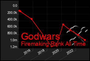 Total Graph of Godwars