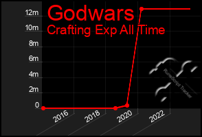 Total Graph of Godwars