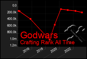 Total Graph of Godwars