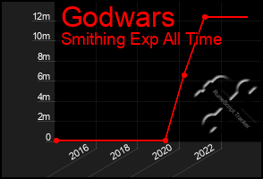 Total Graph of Godwars