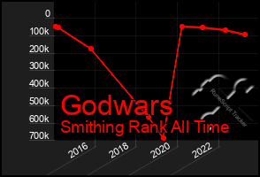 Total Graph of Godwars