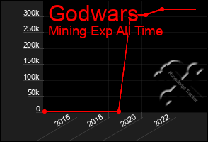 Total Graph of Godwars