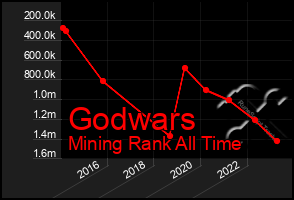 Total Graph of Godwars