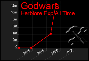 Total Graph of Godwars