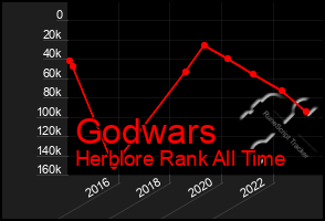 Total Graph of Godwars