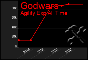 Total Graph of Godwars