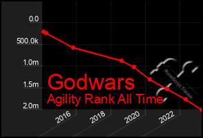 Total Graph of Godwars