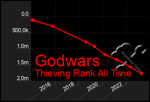 Total Graph of Godwars