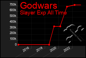 Total Graph of Godwars