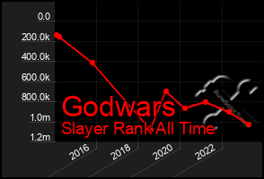 Total Graph of Godwars