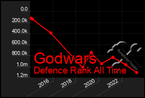 Total Graph of Godwars