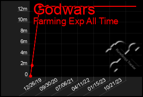 Total Graph of Godwars