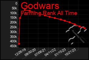 Total Graph of Godwars