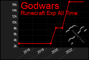 Total Graph of Godwars