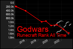 Total Graph of Godwars