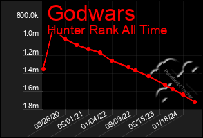 Total Graph of Godwars