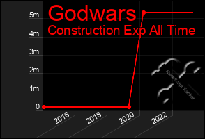 Total Graph of Godwars