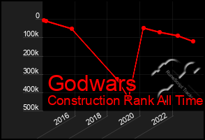 Total Graph of Godwars