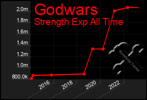 Total Graph of Godwars