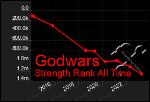 Total Graph of Godwars