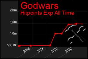 Total Graph of Godwars