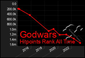 Total Graph of Godwars