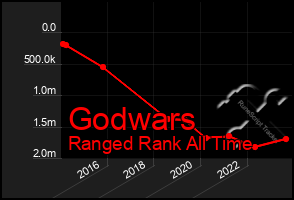 Total Graph of Godwars