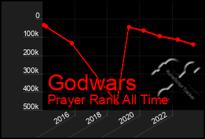 Total Graph of Godwars