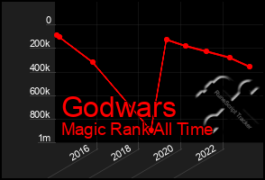 Total Graph of Godwars