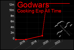 Total Graph of Godwars