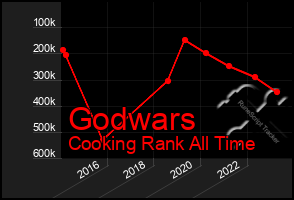 Total Graph of Godwars