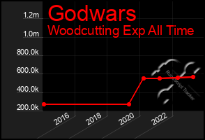 Total Graph of Godwars