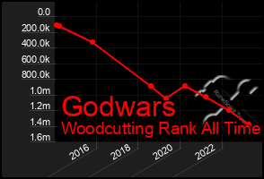 Total Graph of Godwars