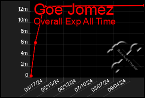 Total Graph of Goe Jomez