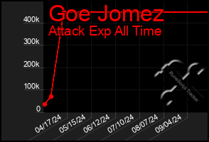 Total Graph of Goe Jomez