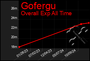 Total Graph of Gofergu