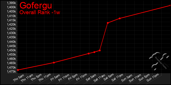 Last 7 Days Graph of Gofergu