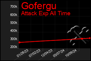 Total Graph of Gofergu