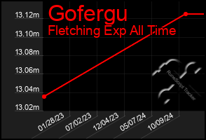 Total Graph of Gofergu