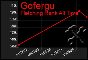 Total Graph of Gofergu