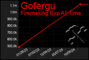 Total Graph of Gofergu