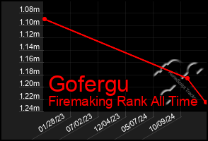 Total Graph of Gofergu