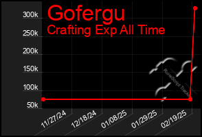 Total Graph of Gofergu