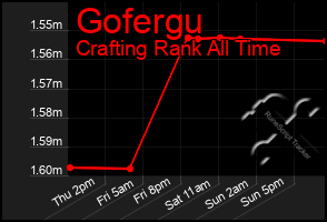 Total Graph of Gofergu