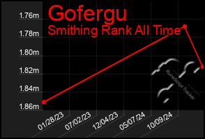 Total Graph of Gofergu