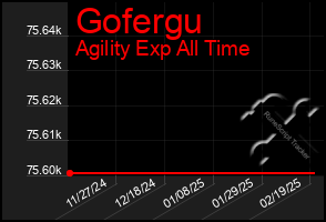 Total Graph of Gofergu