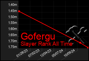 Total Graph of Gofergu