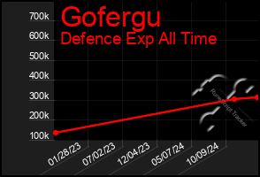 Total Graph of Gofergu