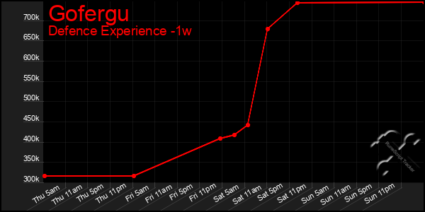 Last 7 Days Graph of Gofergu